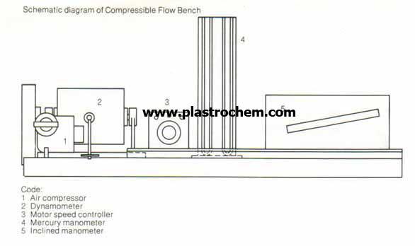 Compressible Flow and Multistage Compressor Bench (ACT 01)